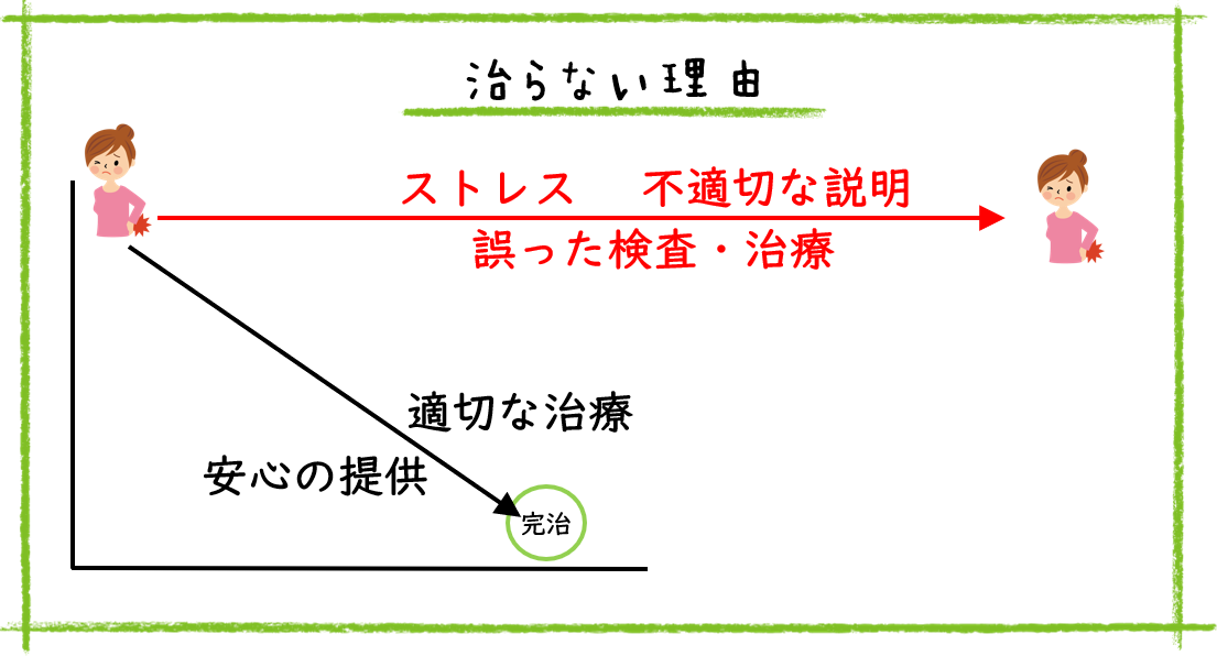 ギックリ腰が治らない原因